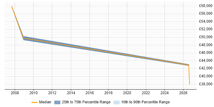 Salary distribution trend for Database Architect job vacancies in Gloucestershire