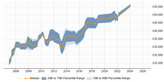 Salary distribution trend for Database Developer job vacancies in Gloucestershire