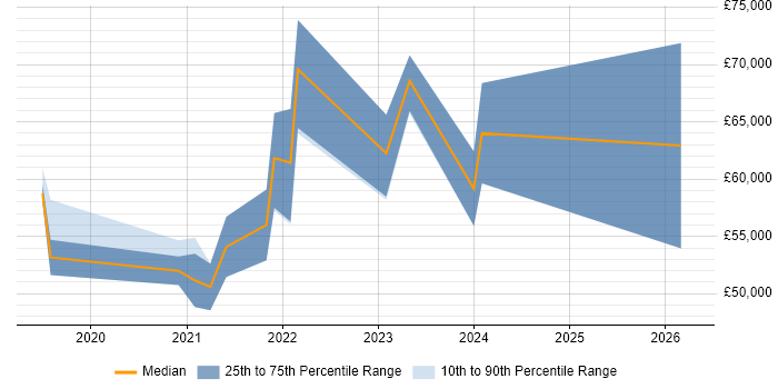 Salary distribution trend for jobs in Gloucestershire citing Databricks