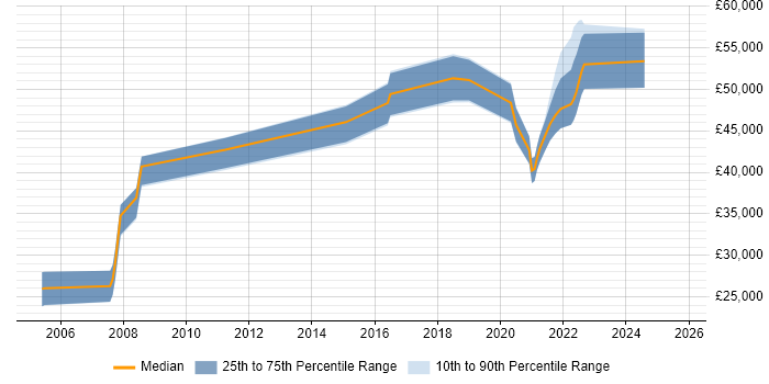 Salary distribution trend for jobs in Gloucestershire citing DataOps