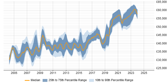 Salary distribution trend for DBA job vacancies in Gloucestershire Salary distribution trend for DBA job vacancies in Gloucestershire