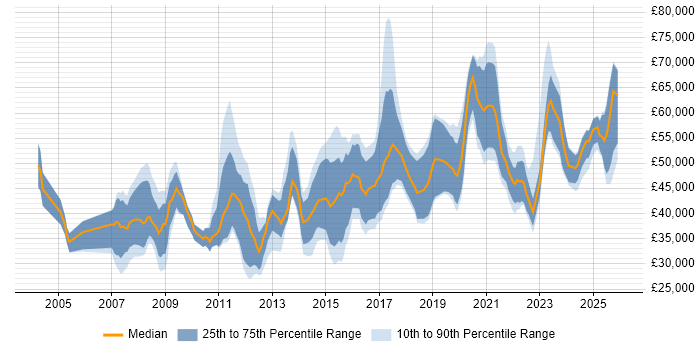Salary distribution trend for jobs in Gloucestershire citing Decision-Making
