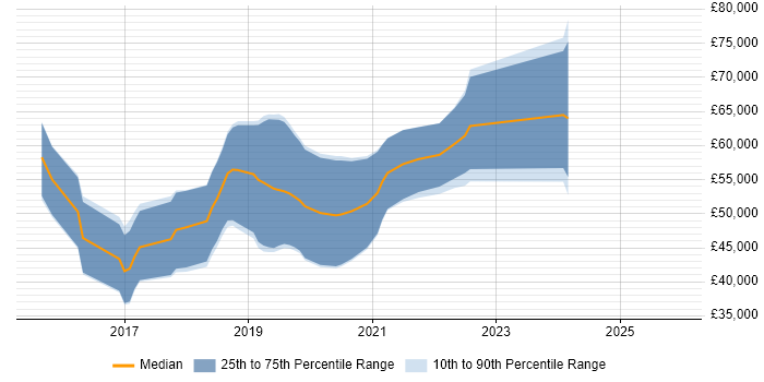 Salary distribution trend for jobs in Gloucestershire citing Deep Learning