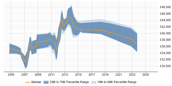 Salary distribution trend for jobs in Gloucestershire citing Def Stans