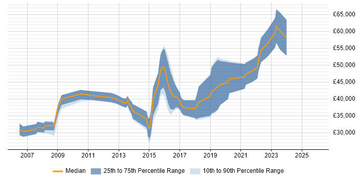 Salary distribution trend for jobs in Gloucestershire citing Defect Tracking