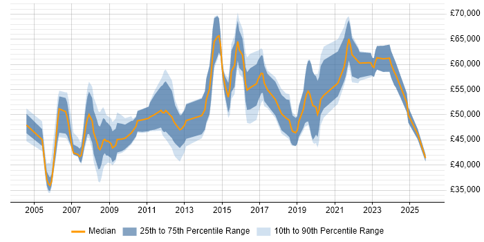 Salary distribution trend for Delivery Manager job vacancies in Gloucestershire