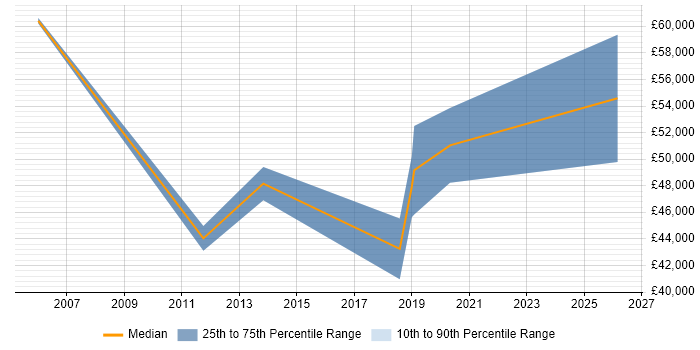Salary distribution trend for jobs in Gloucestershire citing Demand Forecasting