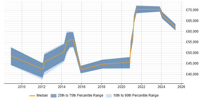 Salary distribution trend for jobs in Gloucestershire citing Dependency Management Salary distribution trend for jobs in Gloucestershire citing Dependency Management