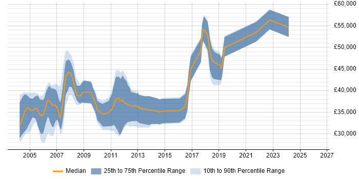Salary distribution trend for Design Engineer job vacancies in Gloucestershire