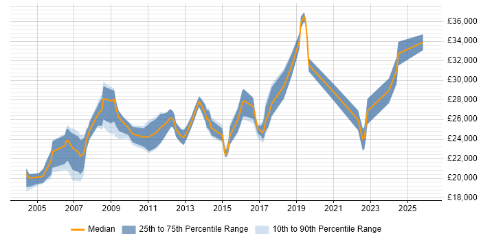 Salary distribution trend for Desktop Engineer job vacancies in Gloucestershire