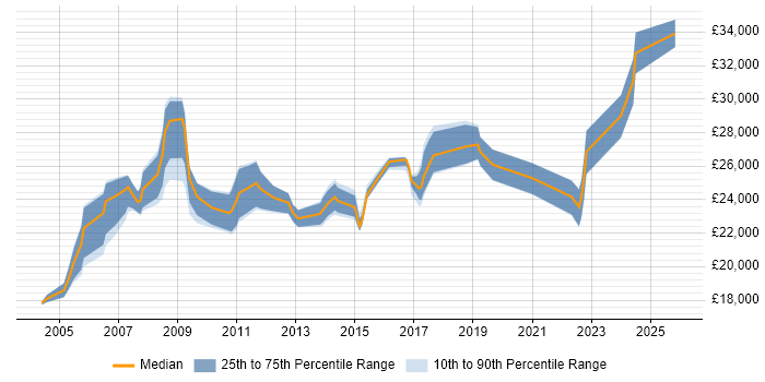 Salary distribution trend for Desktop Support Engineer job vacancies in Gloucestershire