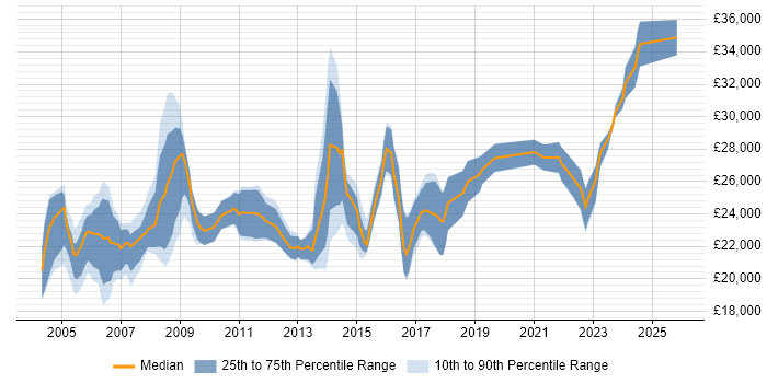 Salary distribution trend for Desktop Support job vacancies in Gloucestershire