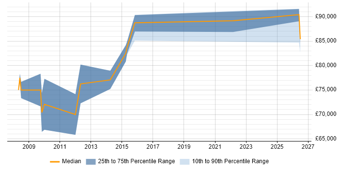 Salary distribution trend for Development Director job vacancies in Gloucestershire