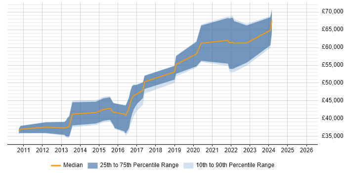 Salary distribution trend for jobs in Gloucestershire citing Development Roadmap