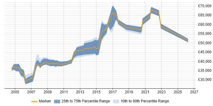 Salary distribution trend for Development Team Leader job vacancies in Gloucestershire