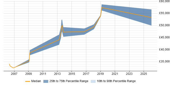 Salary distribution trend for jobs in Gloucestershire citing Device Driver Development
