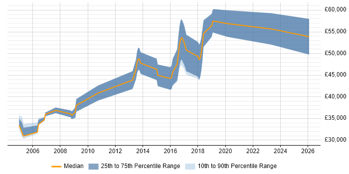 Salary distribution trend for jobs in Gloucestershire citing Device Driver
