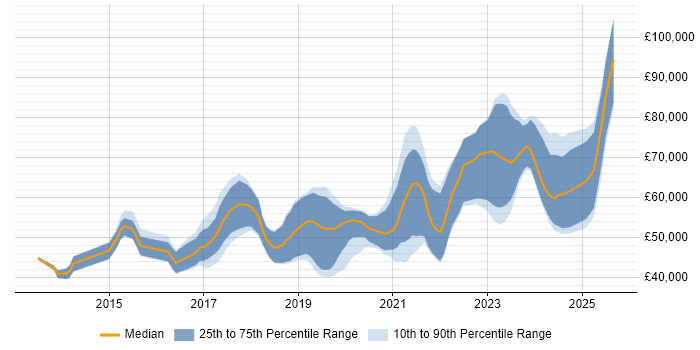 Salary distribution trend for DevOps Engineer job vacancies in Gloucestershire
