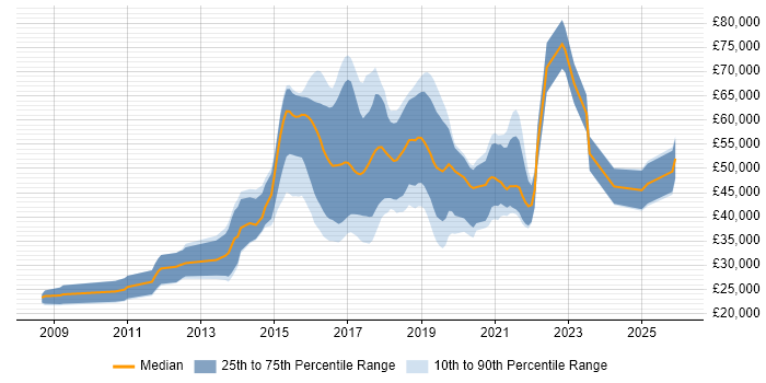 Salary distribution trend for jobs in Gloucestershire citing Digital Marketing