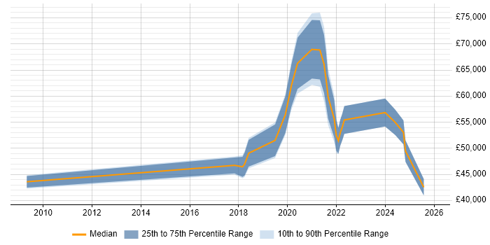 Salary distribution trend for jobs in Gloucestershire citing Digital Strategy