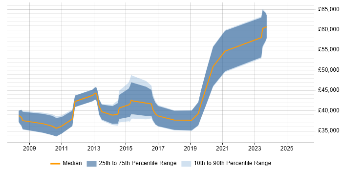 Salary distribution trend for jobs in Gloucestershire citing Dimensional Modelling