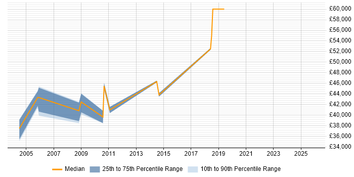 Salary distribution trend for jobs in Gloucestershire citing Distributed Computing