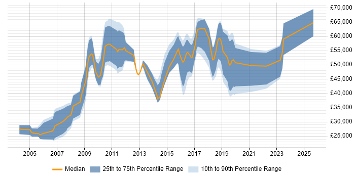 Salary distribution trend for jobs in Gloucestershire citing Distributed Systems Salary distribution trend for jobs in Gloucestershire citing Distributed Systems