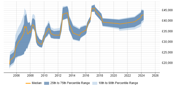 Salary distribution trend for jobs in Gloucestershire citing Document Management