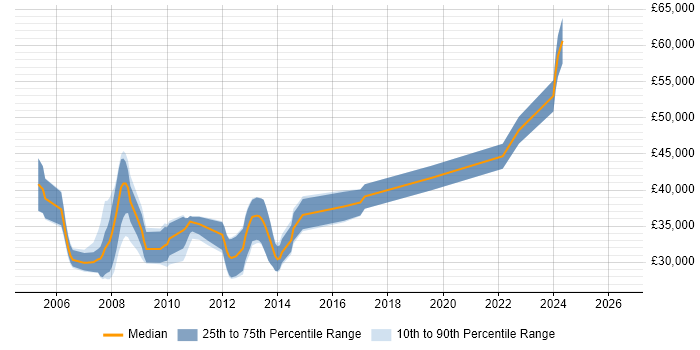 Salary distribution trend for .NET Applications Developer job vacancies in Gloucestershire