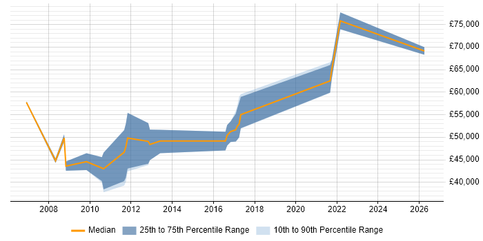 Salary distribution trend for .NET Development Manager job vacancies in Gloucestershire