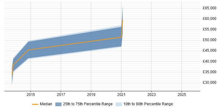 Salary distribution trend for jobs in Dursley citing Agile