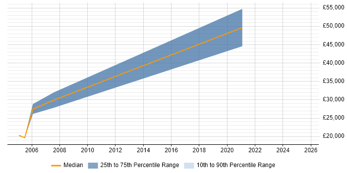 Salary distribution trend for Analyst job vacancies in Dursley