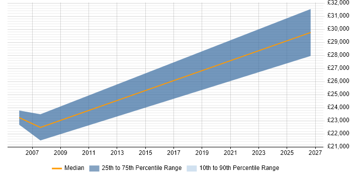 Salary distribution trend for jobs in Dursley citing C++