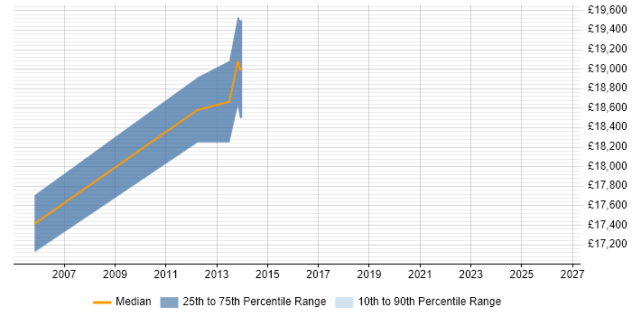 Salary distribution trend for jobs in Dursley citing Microsoft Excel