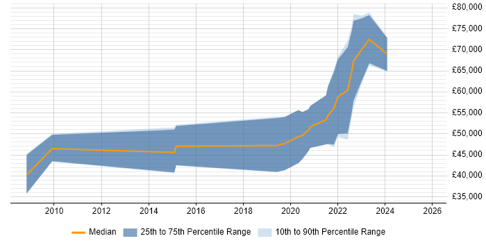 Salary distribution trend for DV Cleared Business Analyst job vacancies in Gloucestershire