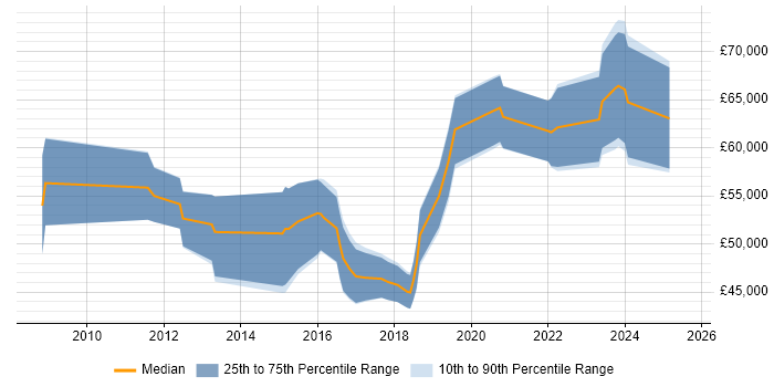 Salary distribution trend for DV Cleared Project Manager job vacancies in Gloucestershire Salary distribution trend for DV Cleared Project Manager job vacancies in Gloucestershire