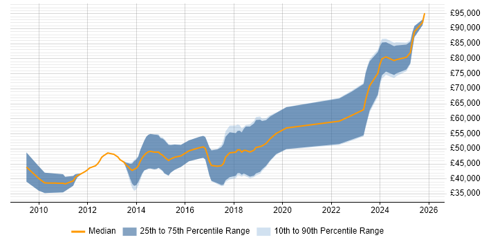 Salary distribution trend for DV Cleared Software Engineer job vacancies in Gloucestershire