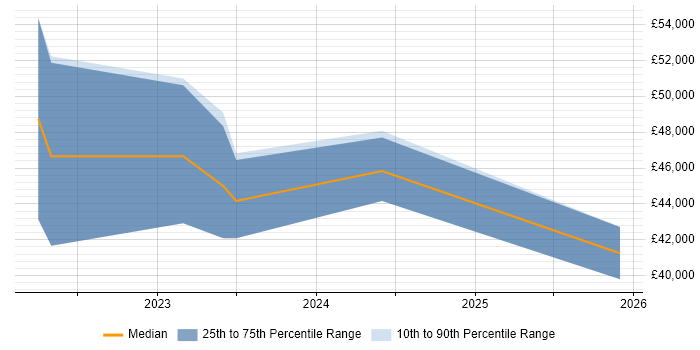 Salary distribution trend for Dynamics 365 Analyst job vacancies in Gloucestershire