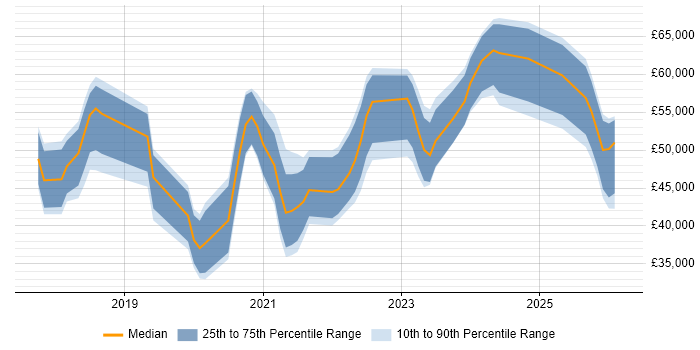 Salary distribution trend for jobs in Gloucestershire citing Dynamics 365