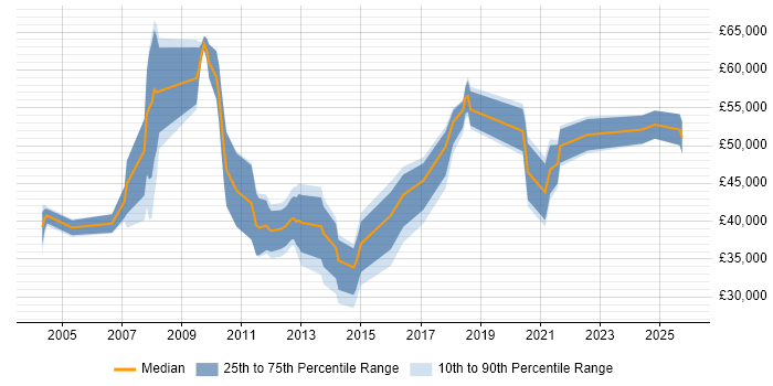 Salary distribution trend for jobs in Gloucestershire citing Dynamics AX