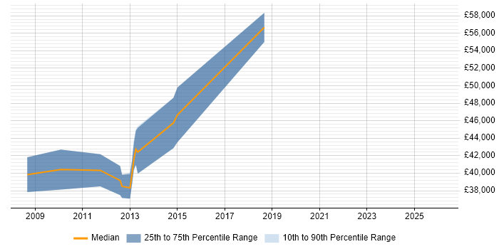 Salary distribution trend for Dynamics CRM Developer job vacancies in Gloucestershire
