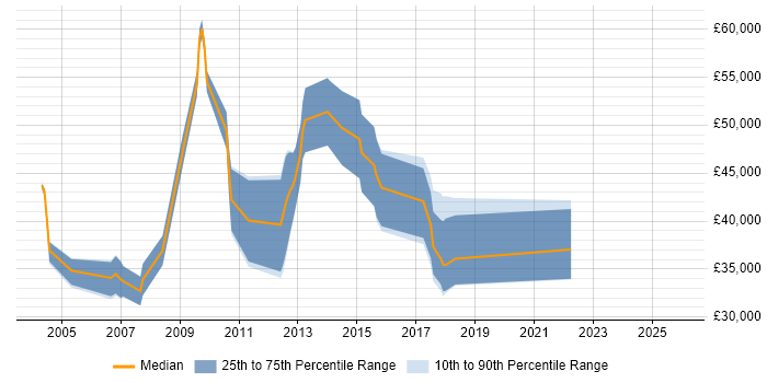 Salary distribution trend for jobs in Gloucestershire citing Dynamics NAV
