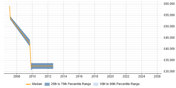 Salary distribution trend for jobs in Gloucestershire citing EDMS