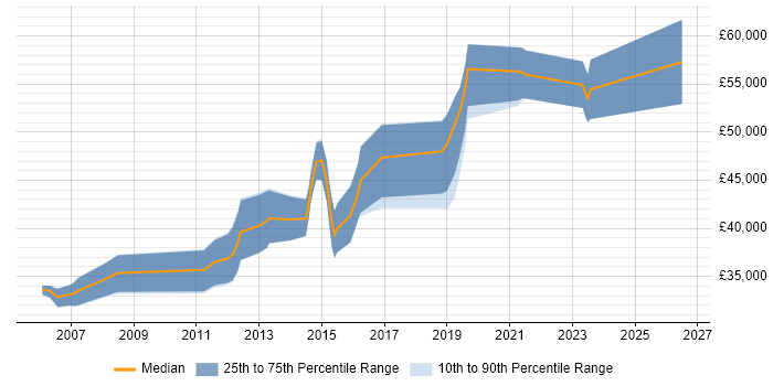 Salary distribution trend for jobs in Gloucestershire citing EIGRP