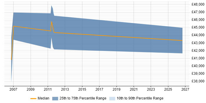 Salary distribution trend for Electrical Design Engineer job vacancies in Gloucestershire