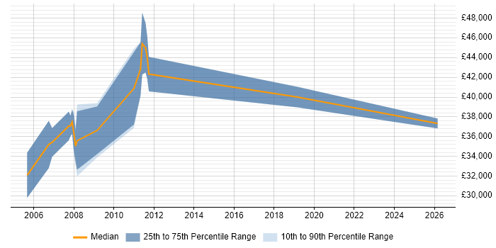 Salary distribution trend for Electrical Engineer job vacancies in Gloucestershire
