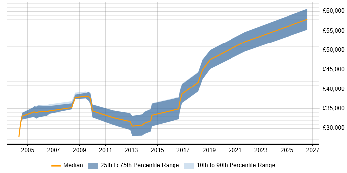 Salary distribution trend for Electronics Design Engineer job vacancies in Gloucestershire