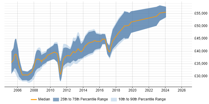 Salary distribution trend for Embedded C++ Engineer job vacancies in Gloucestershire