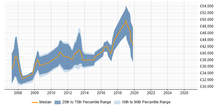 Salary distribution trend for Embedded C/C++ Software Engineer job vacancies in Gloucestershire