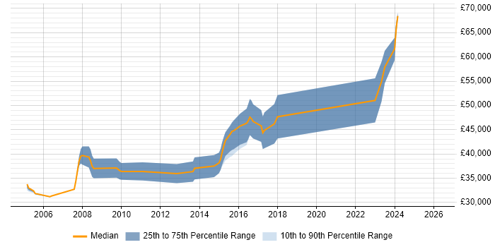 Salary distribution trend for jobs in Gloucestershire citing Embedded Firmware